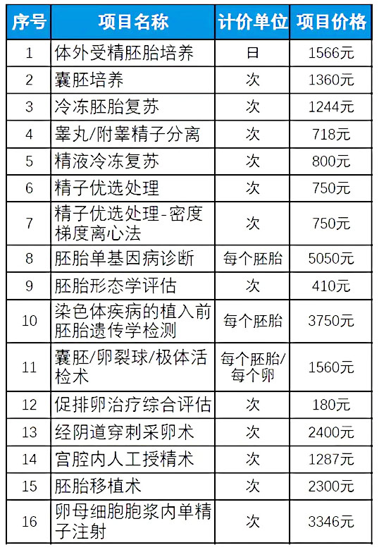 试管什么情况下不用降调